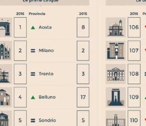 qualita-della-vita-2016-meteoweb_1032545.jpg